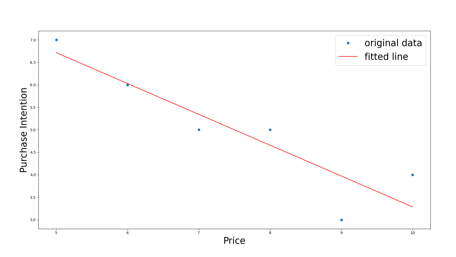 Simple linear regression in Python